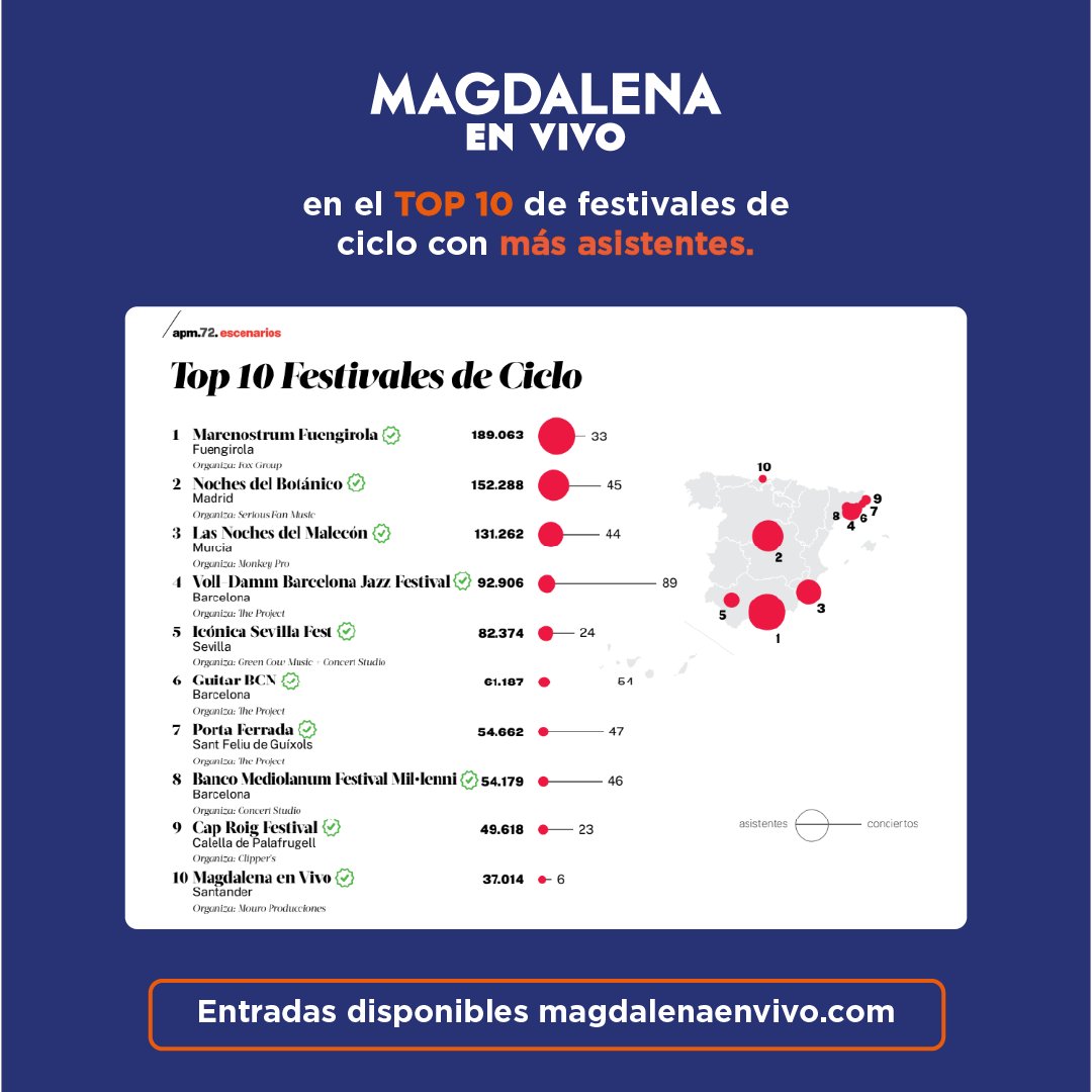 Magdalena En Vivo se encuentra en el TOP 10 de festivales de ciclo con más asistentes 🙌🏼 ¡Es un orgullo!

Anuario de la Música en Vivo completo: apmusicales.com/anuario-de-la-…

<a href="/cant_infinita/">Cantabria Infinita</a> #CantabriaMasXDescubrir