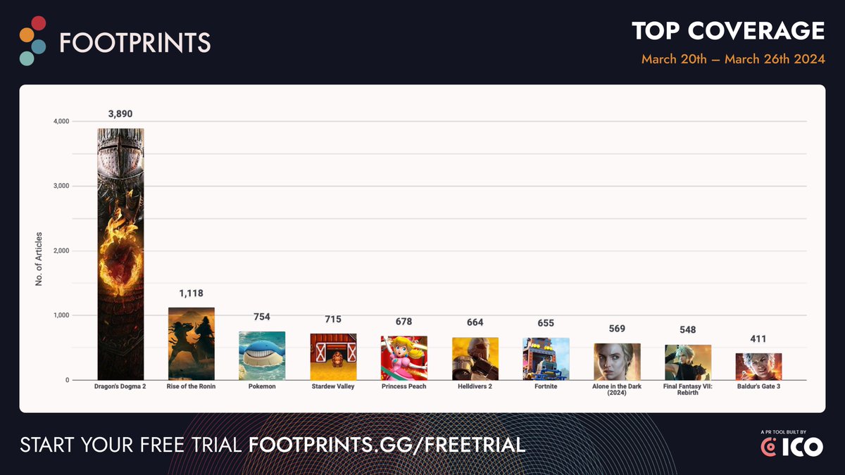 Your weekly Footprints.gg round-up is here! This week, 10 games and an average of 1000 articles per title. A lot of games gained coverage without being highlighted at PAX East and Future Games Show, however they’re all looked down upon by one title. Let's take a look.