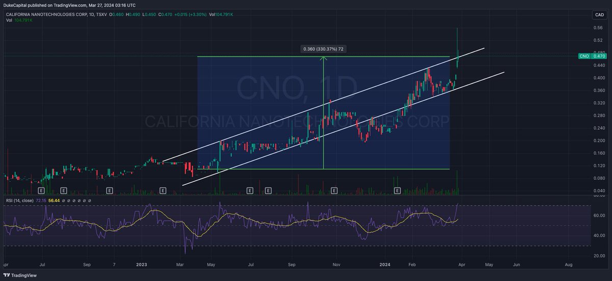 🚀 Over the past 12 months, microcaps like California Nanotechnologies Corp. $CNO.V have been outpacing expectations. With a ~350% surge in stock price, this innovator in material science has made notable strides in aerospace, energy and sports.

The Company has seen some good