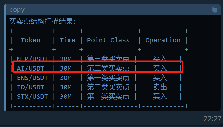 插针后买卖点扫描程序更新。

老规矩，大跌中找第三类买点的币。

30F，重点关注 #AI

缩小级别，择机介入。