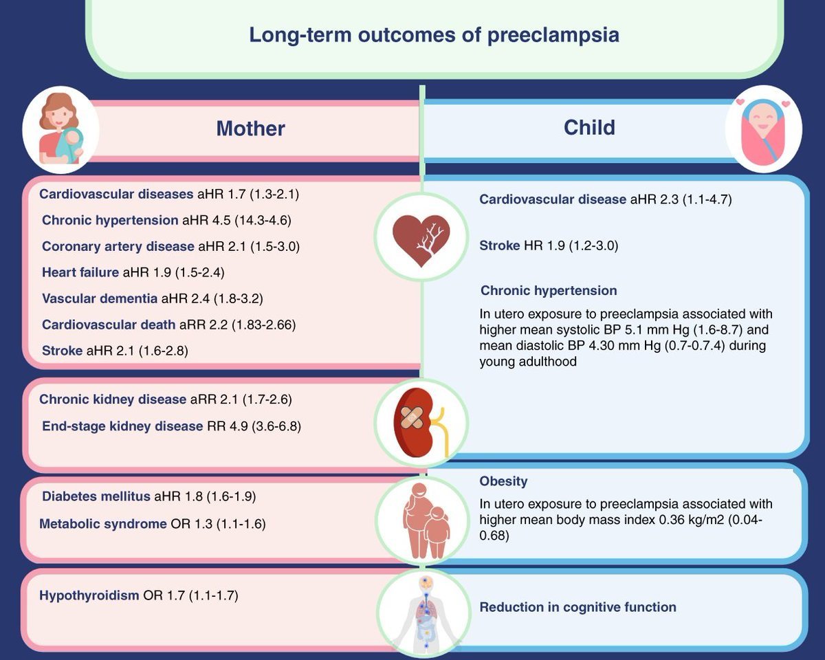 T0c: Don't take preeclampsia easy! 💔It comes with scary outcomes: higher CV burden, CKD .you'd naively say, for more than 50% of 🌐 population, but think twice, because there are also risks for the 👶#NephjC ✍️by @divyaa24 @silvishah @ASNKidney360 journals.lww.com/kidney360/full…