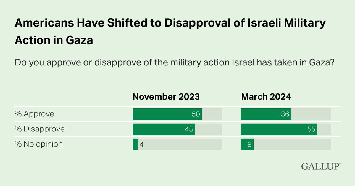 Gallup's tweet photo. A majority of Americans (55%) now oppose the military action Israel has taken in Gaza, a shift from November 2023.

New data: https://t.co/7Xoe3pQJhZ https://t.co/G4xQobSfOh