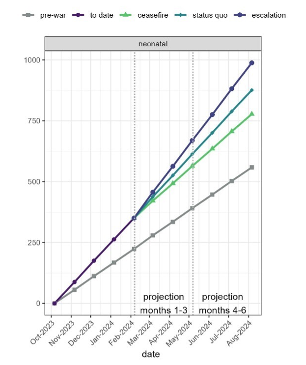 Erva Nur Cinar (@cinarervanur) on Twitter photo The impact of the war in #Gaza - projections on #maternal and #newborn mortality over the next 6 months by <a href="/LSHTM/">London School of Hygiene & Tropical Medicine</a>.
Newborn deaths will double from 335 to 634; war could roll back decades of development, potentially returning newborn mortality rates to 1998 levels. The impact of the war in #Gaza - projections on #maternal and #newborn mortality over the next 6 months by <a href="/LSHTM/">London School of Hygiene & Tropical Medicine</a>.
Newborn deaths will double from 335 to 634; war could roll back decades of development, potentially returning newborn mortality rates to 1998 levels.