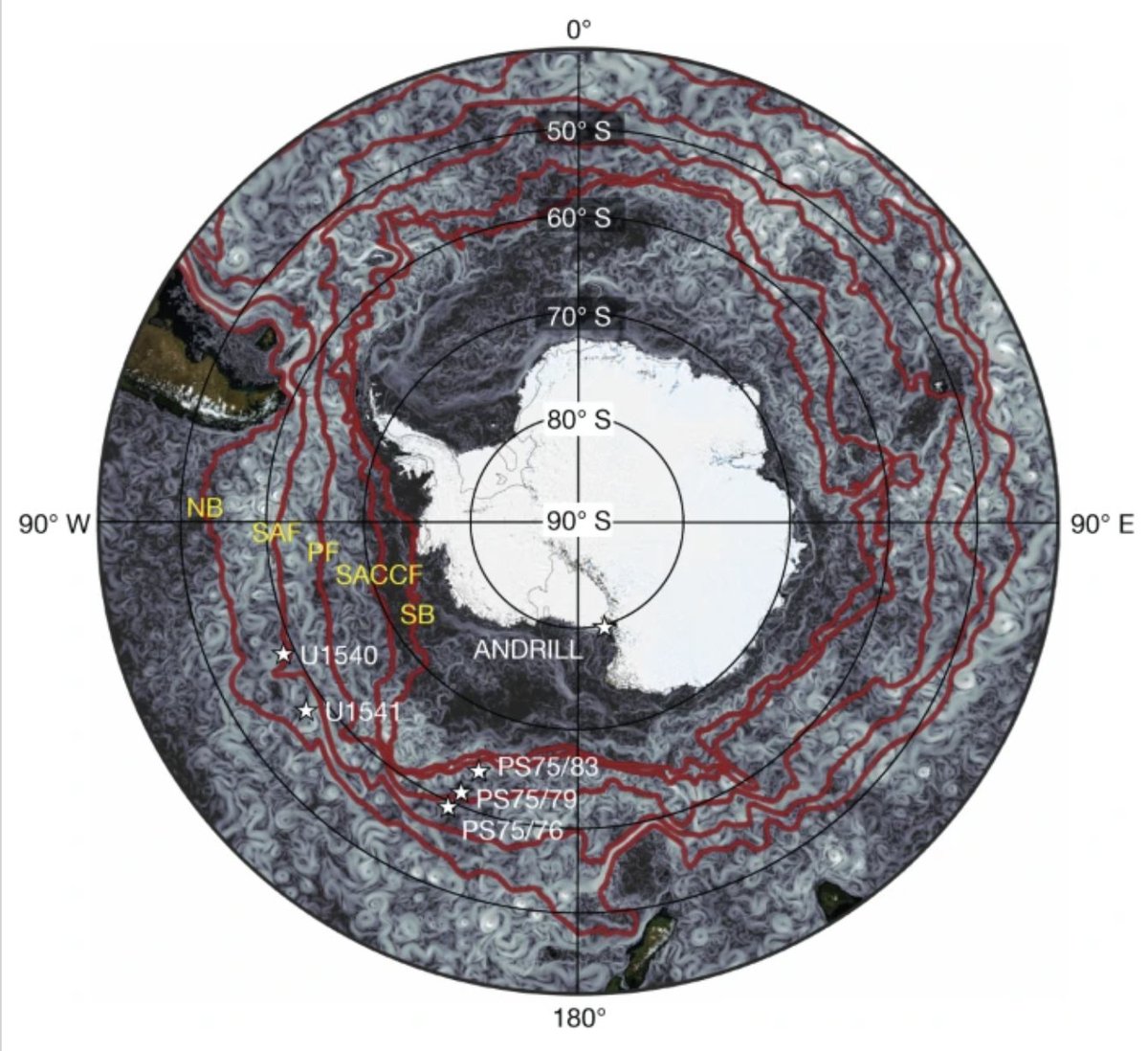 The Antarctic Circumpolar Current speeds up as the world warms. Check out our new @Nature paper tracing its dynamics over the past 5 million years & what it means for Antarctics's past&future. Shoutout to #Exp383 team @LamontEarth @columbiaclimate @TheJR rdcu.be/dCGmJ