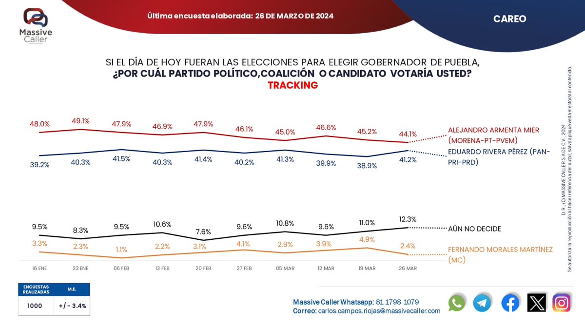 laredcincoradio's tweet photo. 📊 || Según la @MassiveCaller, las encuestas por la gubernatura por #Puebla, favorecen al candidato de #Morena @armentapuebla_, con un 44.1% a favor; mientras que @eduardorivera01, por la coalición Mejor Rumbo para #Puebla, cuenta con un 41.2%. La diferencia entre los aspirantes punteros es de tan sólo 4 puntos porcentuales. #LaRedCincoRadio