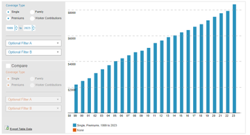 BFTHUSA's tweet photo. Socialist Model

On a per capita basis health spending has increased in the last five decades, from $353 in 1970 to $13,493. In constant 2022 dollars.  

The average family premium has increased 22% since 2018 and 47% since 2013. 

 https://t.co/DFWbYQrE9v… 

https://t.co/1gsYJIzFwo

… Please educate yourself.

Nationalize Model 

CNN reported on April 30, 2014, that at least 40 United States Armed Forces veterans died while waiting for care at the Phoenix, Arizona, Veterans Health Administration facilities. By June 5, 2014, Veterans Affairs internal investigations had identified 35 veterans who had died while waiting for care in the Phoenix VHA system.

On such a small scale the federal gov fucked up this program and you want them to have 300 million americans to have this as the sole option.

https://t.co/puHcJCAHMv.
