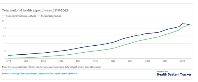 BFTHUSA's tweet photo. Socialist Model

On a per capita basis health spending has increased in the last five decades, from $353 in 1970 to $13,493. In constant 2022 dollars.  

The average family premium has increased 22% since 2018 and 47% since 2013. 

 https://t.co/DFWbYQrE9v… 

https://t.co/1gsYJIzFwo

… Please educate yourself.

Nationalize Model 

CNN reported on April 30, 2014, that at least 40 United States Armed Forces veterans died while waiting for care at the Phoenix, Arizona, Veterans Health Administration facilities. By June 5, 2014, Veterans Affairs internal investigations had identified 35 veterans who had died while waiting for care in the Phoenix VHA system.

On such a small scale the federal gov fucked up this program and you want them to have 300 million americans to have this as the sole option.

https://t.co/puHcJCAHMv.