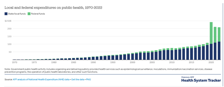 BFTHUSA's tweet photo. Socialist Model

On a per capita basis health spending has increased in the last five decades, from $353 in 1970 to $13,493. In constant 2022 dollars.  

The average family premium has increased 22% since 2018 and 47% since 2013. 

 https://t.co/DFWbYQrE9v… 

https://t.co/1gsYJIzFwo

… Please educate yourself.

Nationalize Model 

CNN reported on April 30, 2014, that at least 40 United States Armed Forces veterans died while waiting for care at the Phoenix, Arizona, Veterans Health Administration facilities. By June 5, 2014, Veterans Affairs internal investigations had identified 35 veterans who had died while waiting for care in the Phoenix VHA system.

On such a small scale the federal gov fucked up this program and you want them to have 300 million americans to have this as the sole option.

https://t.co/puHcJCAHMv.