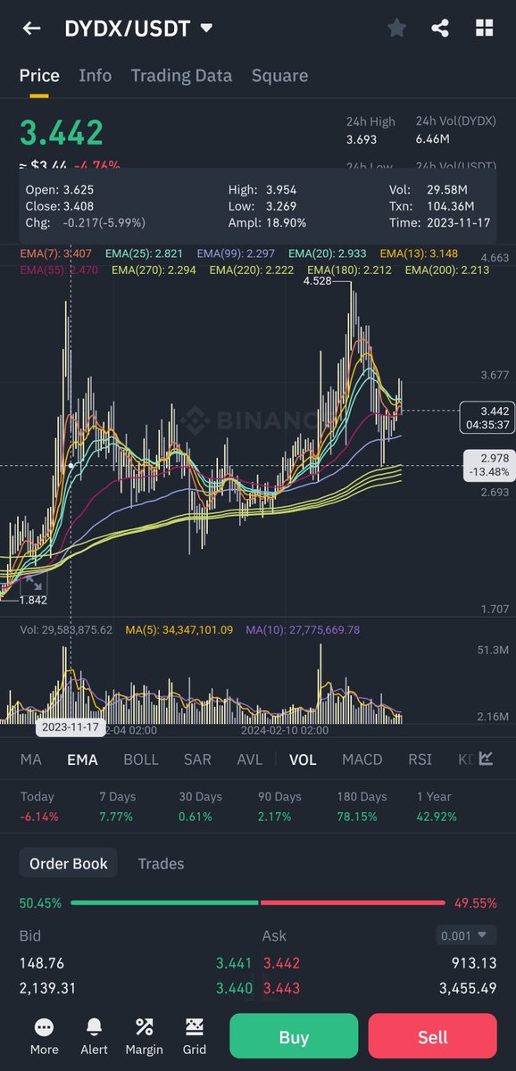 AphexTrades's tweet photo. Imagine holding this for the past 4 months. $DYXY https://t.co/2M9QCiiGzF