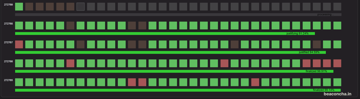 The Ethereum network has been struggling and missing blocks for the past few epochs. Core devs are investigating, but it's best to monitor your nodes closely 👀