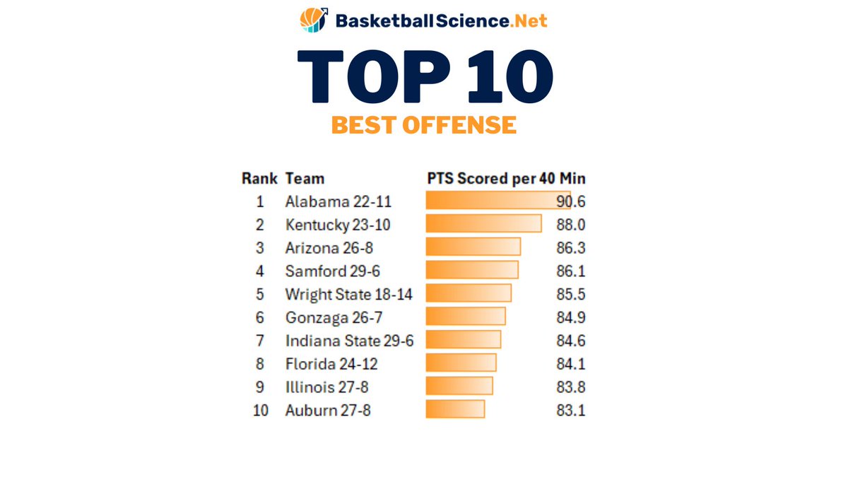 Basketball_Sci's tweet photo. Catch 4 of the top 10 offenses in action during the #SweetSixteen  @alabamambb @arizonambb @zagmbb @illinimbb 

@marchmadnessmbb #marchmadness #CollegeBasketball  #collegehoops https://t.co/CReeKDDx52