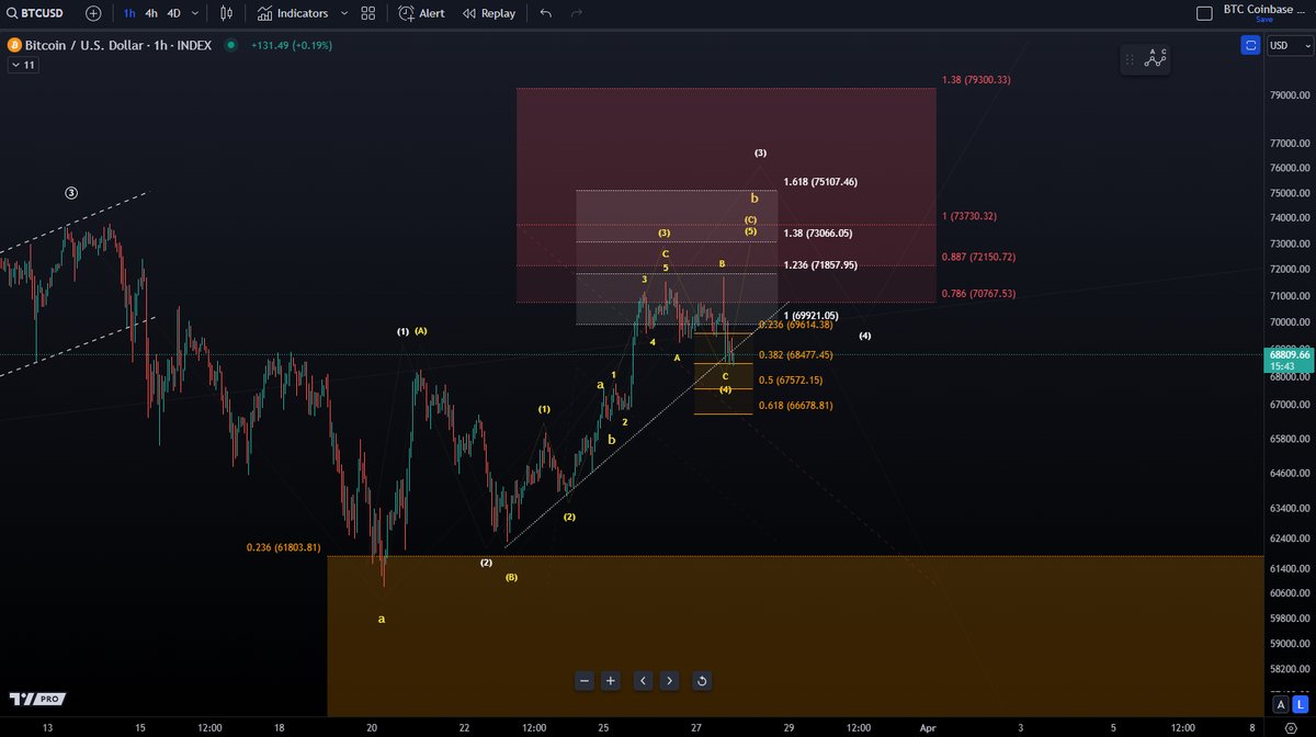 Morecryptoonl's tweet photo. $BTC: Bitcoin formed a new local high today but the structure and nature of the rejection the price faced rather suggests that this was a B-wave top within wave (4). Ideally, the support level for wave (4) holds at $66,678. Should this support level be breached, it would indicate that Bitcoin is moving towards the lower support zone sooner than anticipated.

#BTC #Bitcoin #ElliottWave #BullMarket
