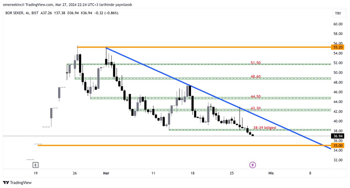 #borsk 

Çok kötü bir performans sergiliyor. 38-39 bölgesi dönmesi için bir kaleydi fakat dinlemedi.

Bundan sonra tek bir destek belirtiyorum o bölgeden de sözümüzü dinlemez ise listeden çıkartırım.

35 seviyesi dönüş için son çaresi aksi halde listeden şutlarım

Gün içerisinde