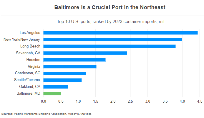 economics_ma's tweet image. The Economic Ramifications of the #Bridge Collapse
Tuesday morning’s tragedy creates risk but does not fundamentally alter the U.S. or Maryland outlooks. #AdamKamins #KeyBridgeCollapse #ports #Economy #Baltimore economy.com/economicview/a…