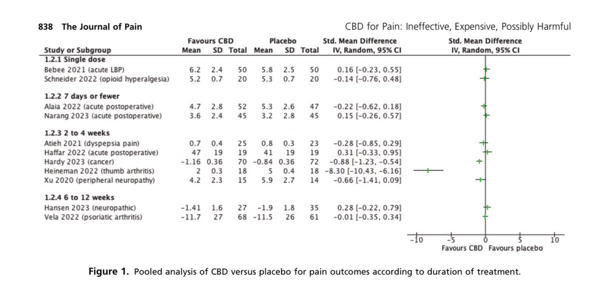 AntelmPujol's tweet photo. 🚩🌱CANNABIDIOL (CBD) PARA EL TRATAMIENTO DEL DOLOR

📚Revisión sistemática de ensayos clínicos en humanos, es decir, evidencia top. Resultados: 

🚩INEFECTIVO ➞ No es mejor que placebo en dosis que oscilan de 6 a 1600mg y en forma tópica, bucal o inhalada. 

🚩Riesgo de hepatotoxicidad.

Ciencia >>> Modas