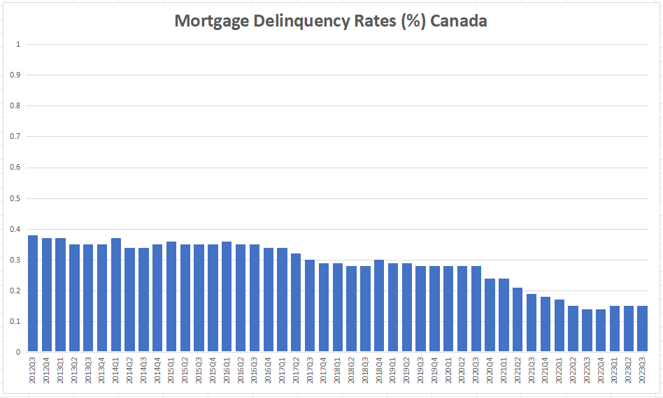 citoyenMod's tweet photo. J'aime pas Trudeau comme n'importe qui mais les États-Unis ont en moyenne un "mortgage delinquency" de 4%, bon an mal an... https://t.co/s5ZDwbHjHm