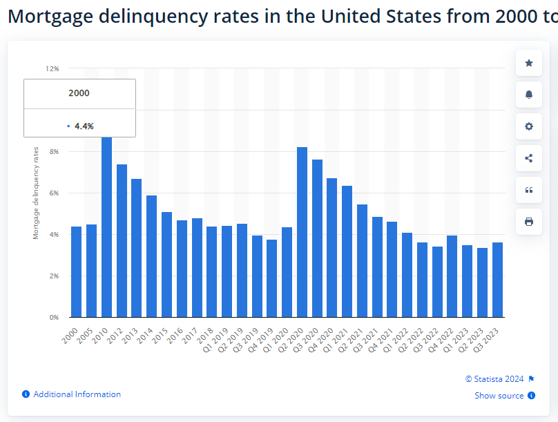 citoyenMod's tweet photo. J'aime pas Trudeau comme n'importe qui mais les États-Unis ont en moyenne un "mortgage delinquency" de 4%, bon an mal an... https://t.co/s5ZDwbHjHm