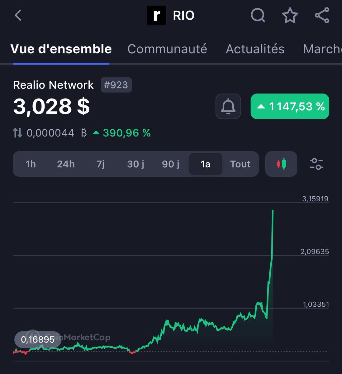 lmc_eth's tweet photo. C est beauuuuuu 
$RIO passe la barre des 3$ 

43M => 227M 🙏 https://t.co/VTJYiAw135