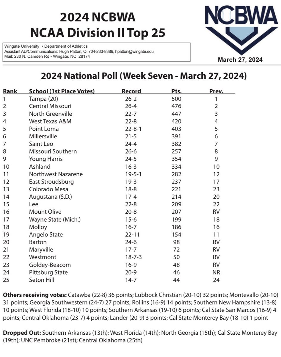 Cal State San Marcos is receiving votes in this week’s @NCBWA Division II Top 25 Poll. #BleedBlue