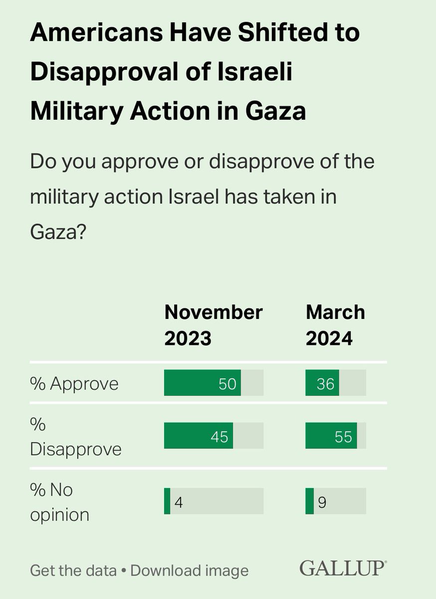 This Gallup poll wasn’t out last week when I wrote about Israeli actions squandering the good will they had last fall, but I think it fits the thesis perfectly. 

slowboring.com/p/what-israel-…