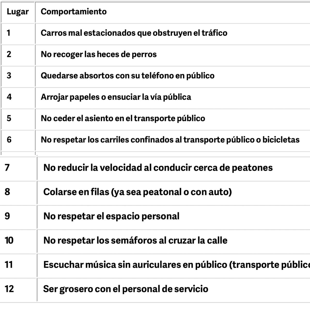 Las Ciudades más “mal educadas” de México: 1. Ciudad de México 2. Ciudad Nezahualcóyotl 3. Puebla 4. Ciudad Juárez 5. León Estos comportamientos se tomaron en cuenta para realizar la lista… 👇🏼 Fuente: Preply