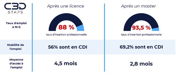 INSERTION PROFESSIONNELLE À N+2 DES STAPS : 88 % POUR UNE LICENCE, 93,5 % POUR UN MASTER