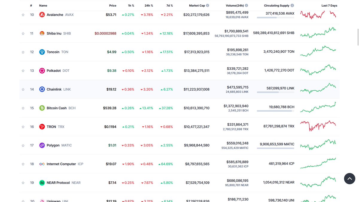 GeukensMathieu's tweet photo. Next stops are Chainlink and then Polkadot.

This is the #BitcoinCash comeback to the top 10
expect us https://t.co/yRDwHbFDoF