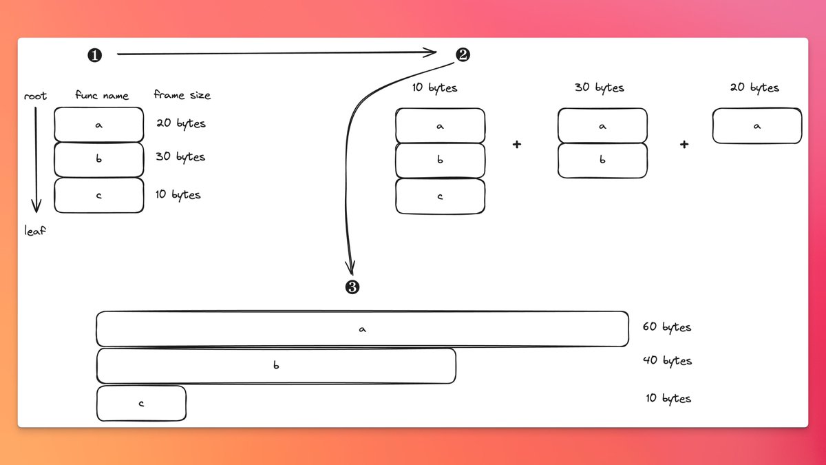 I just finished a vacation project: A working prototype + proposal for a new #golang profile type to break down stack memory usage by function. Link is in the 🧵, PTAL and upvote/RT if you like it 🚀. This might be the first stack memory profiler ... ever? 🤯