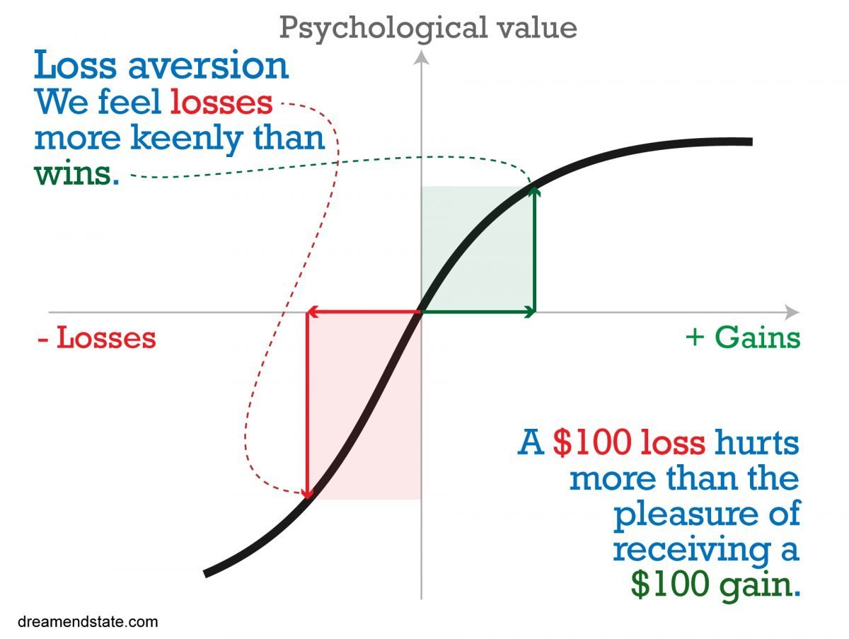 3️⃣ Prospect theory The prospect theory suggests that people feel losses twice as hard as gains. Many people don't want to play a Heads or Tails game where they can win $100 but risk losing $50. You should take this bet every single day.