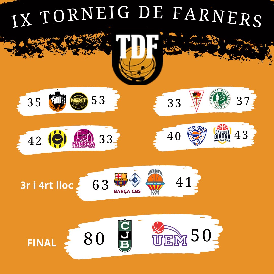 Resultats de l’últim dia del IXè Torneig de Farners femení!! 🔝🏆