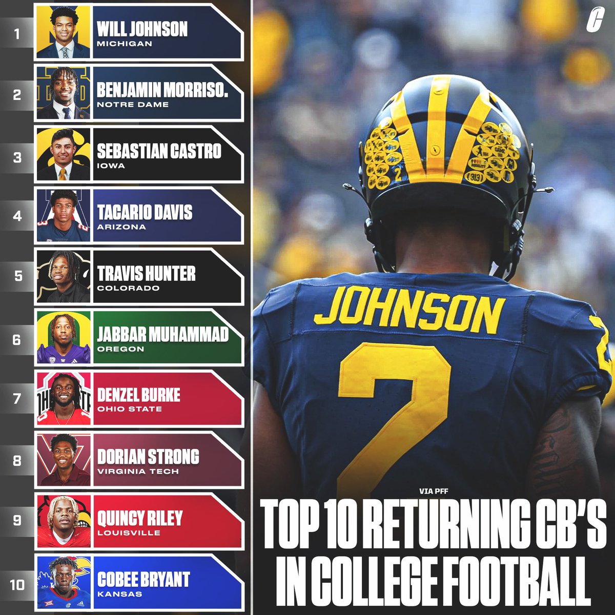 CFBAlerts_'s tweet photo. The top returning CBs in College Football per PFF. 👀 https://t.co/k3rcXBo378