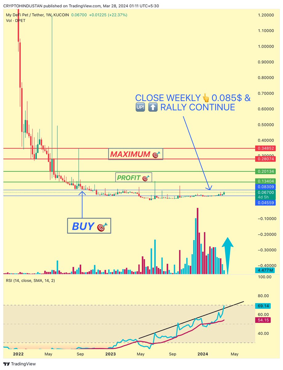criptohindustan's tweet photo. $DPET #MyDefiPet  🚀🚀🆙🔜✅

50% 🆙 since entry 
0.05$ to 0.075$ 

If it close this weekly or monthly close above 👆 0.085$ &amp; stay above it, 

🔜 later profit &amp; maximum 🎯 will be on the way.

VOLUME 🆙 
RSI STILL ABOVE RESISTANCE LINE.

#CRIPTOHINDUSTAN #mydefipet https://t.co/x0tHPw8ACO