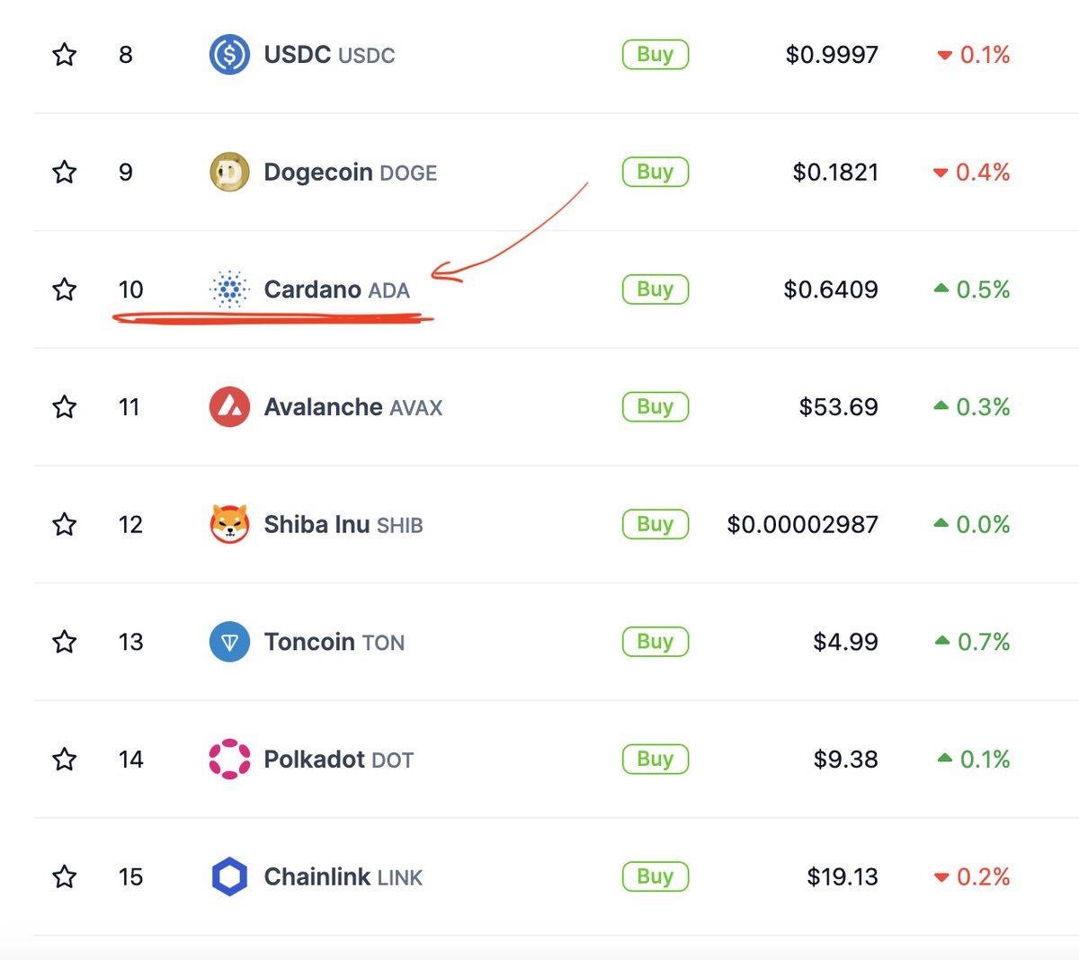 AltcoinDaily's tweet photo. Cardano $ADA is a top 10 crypto by market cap.

However...

$AVAX $SHIB $TON $DOT

are all close to flipping it.

Which coin deserves a top 10 spot? https://t.co/1u3bIPRGSE