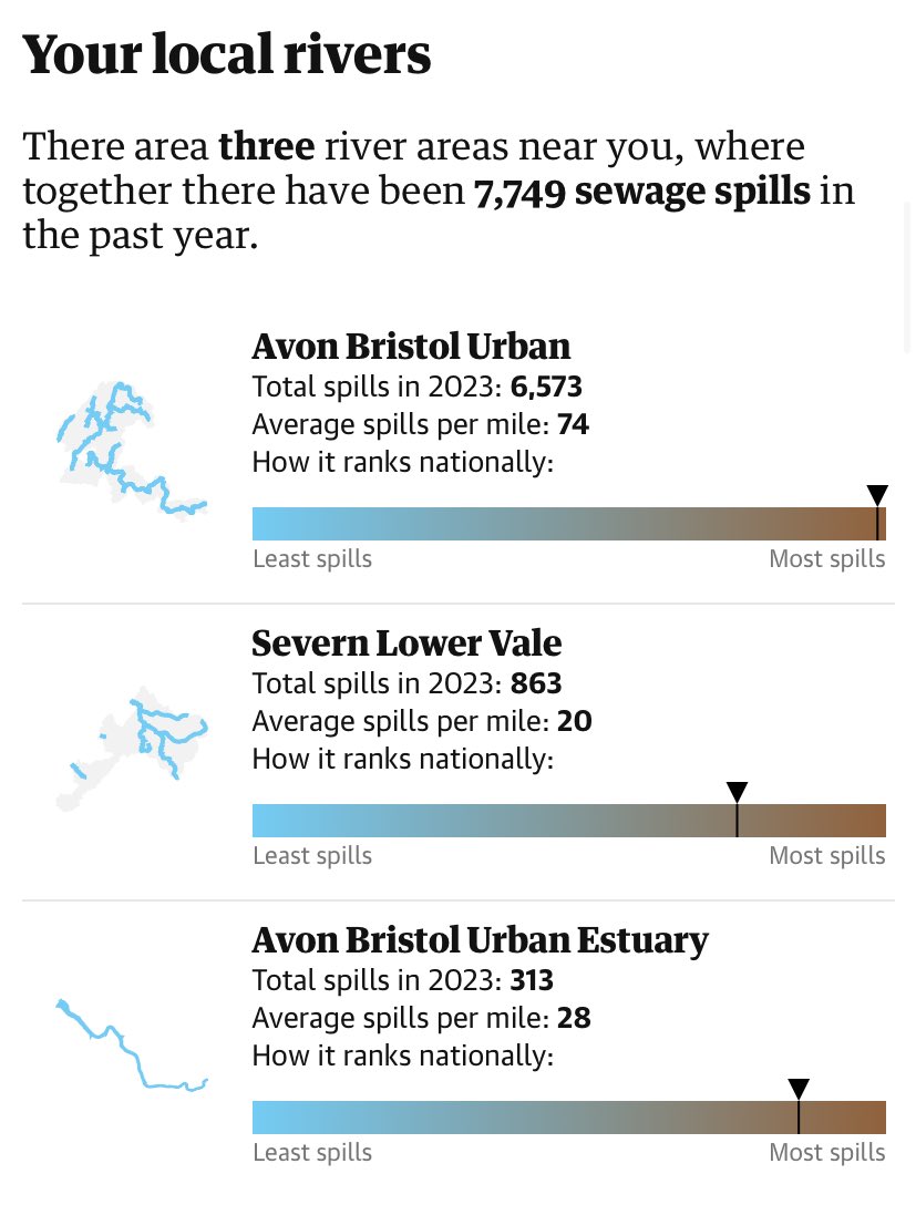 Ben_garrod's tweet photo. #SwimmingInShit
If youโre more offended by bad language than water companies & the gov. being complicit in poisoning our rivers, thatโs the problem
Sickening
@guardian @WildlifeTrusts @Conservatives @UKLabour @GreenpartyukRBX @thameswater @BristolWater
https://t.co/PUC3tiLM9d https://t.co/OmnMjiHqH8