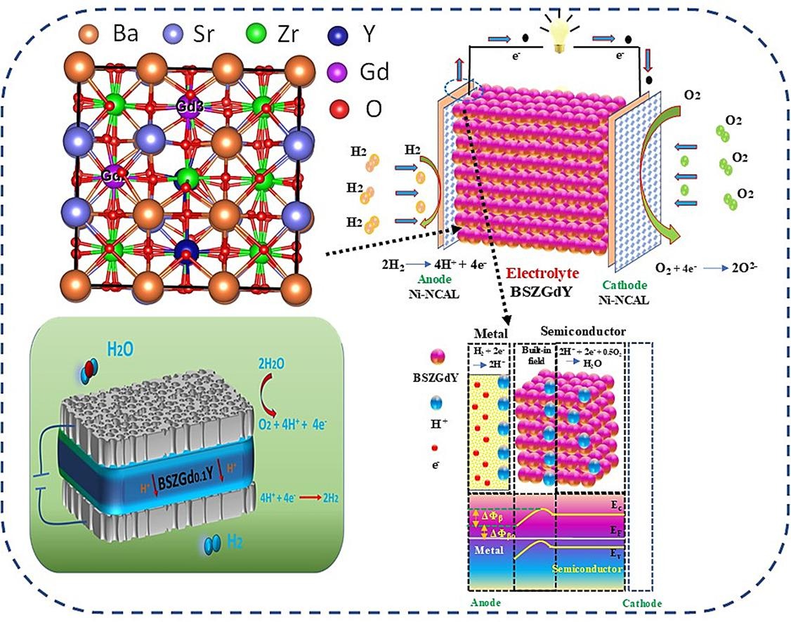 Editor's Choice: Theoretical and experimental explored tailored hybrid H+/O2– ions conduction: Bridged for high performance fuel cell and water electrolysis (Tayyab et al., Shenzhen University) sciencedirect.com/science/articl…