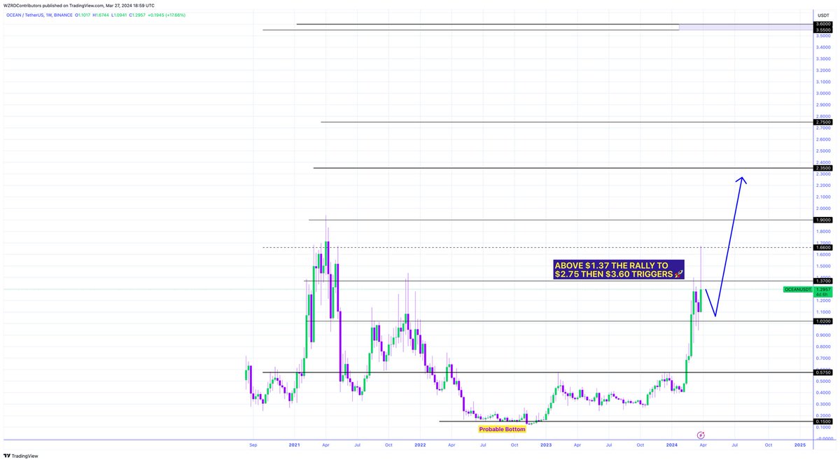 cryptoWZRD_'s tweet photo. ⚠️ SAILING THE OCEAN ⛵️

They called me mad for screaming to buy $OCEAN at $0.15 🤣 

But what if I told you $2.75 and then $3.60 is coming 🚀🏄🏻‍♂️

Patience Pays 🧘🏻 https://t.co/qjoxtvKVqm