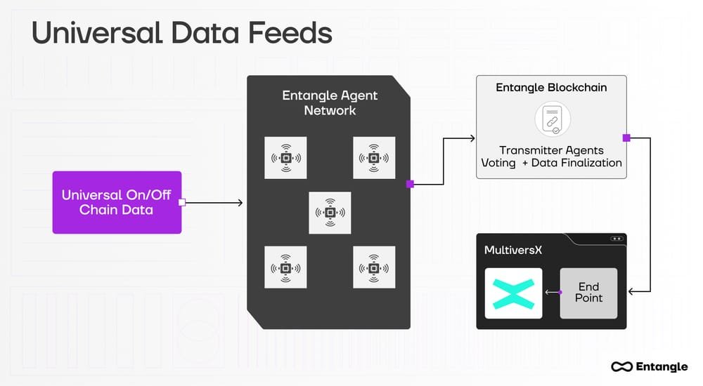 Just_Ape_In's tweet image. 🔍 Universal Data Access: Entangle brings customizable data feeds to MultiversX! 🔄 From real estate transactions to on-chain gaming, the possibilities are endless. This integration unlocks a diverse array of applications. #DataInteroperability #Web3Applications