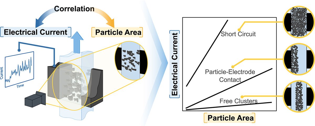 Editor's Choice: Coupled optical-electric monitoring of charge percolation events in carbon flow-electrodes (Padligur et al., RWTH Aachen University) sciencedirect.com/science/articl…