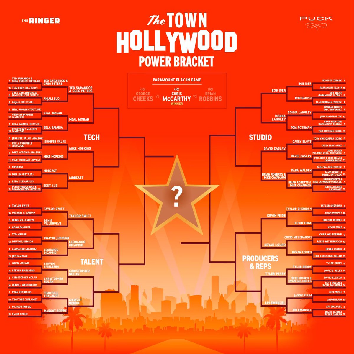 Here it is, The Town’s Official Hollywood Power Bracket. We began with 64, the Sweet 16 is SET, and after the games this weekend, listeners (even @Lucas_Shaw) will be able to vote on the Final Four to crown this year’s Most Powerful Person in Hollywood. Good luck everyone!…