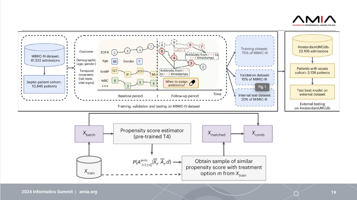 ruoqiliu77's tweet photo. Thrilled to share that our paper was highlighted at @AMIAinformatics #IS24 AI and Data Science Year in Review! 🌟 Thanks to all our collaborators Dr. Ping Zhang @AIMedLab, Dr.  Katherine M. Hunold, and Dr. Jeffrey M. Caterino https://t.co/UQLSN0Q7eh https://t.co/FWB5daTTlv