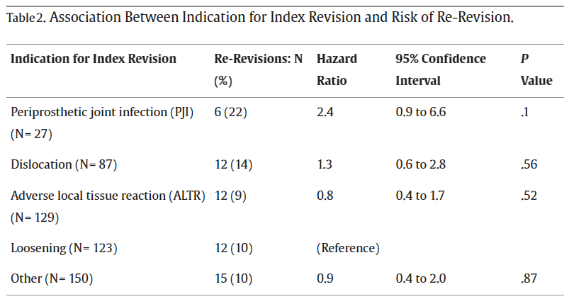 New ceramic heads with titanium sleeves in revision THAs with retained femoral components were durable and reliable with no cases of ceramic head fracture or taper complications at mean 4yr f/u, including those revised for adverse local tissue reaction. authors.elsevier.com/a/1igpO38vD3A2…