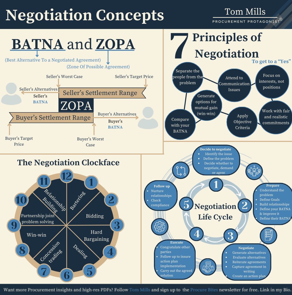 All effective negotiations are delivered through just 4 simple concepts. 

Let that sink in.

1. BATNA and ZOPA

➟ Best Alternative To a Negotiated Agreement 
➟ Zone of Possible Agreement 

2. The 7 Principles of Negotiation 

➟ Attend to Communication Issues
➟ Focus on