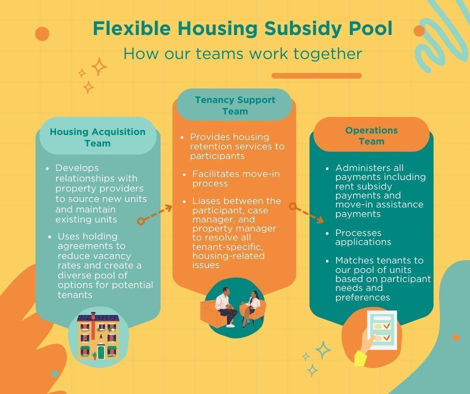 How do we keep our Flexible Housing Subsidy Pool running optimally and focused on our person-centered approach? With an amazing team, of course! Check out the graphic below to learn who's doing what to get over 200 people housed per month in LA, San Francisco and San Diego.
