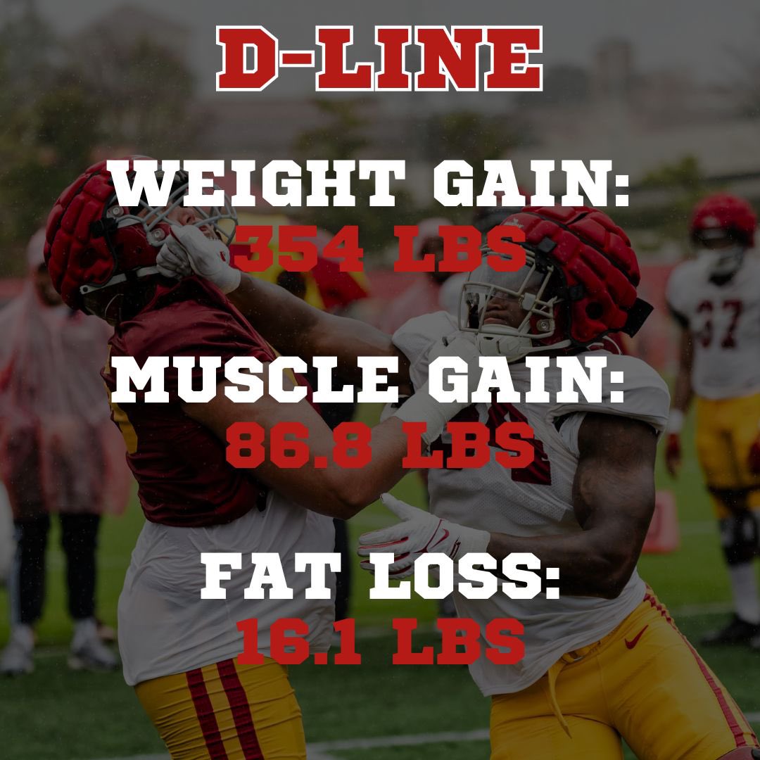 RachelSuba_'s tweet photo. @uscfb Off-Season 2024 Progress // when the results of EAT TO COMPETE come to play.

Nutrition + Strength = ELITE progress✌🏼😤💪🏼 https://t.co/u1b2THHdOo