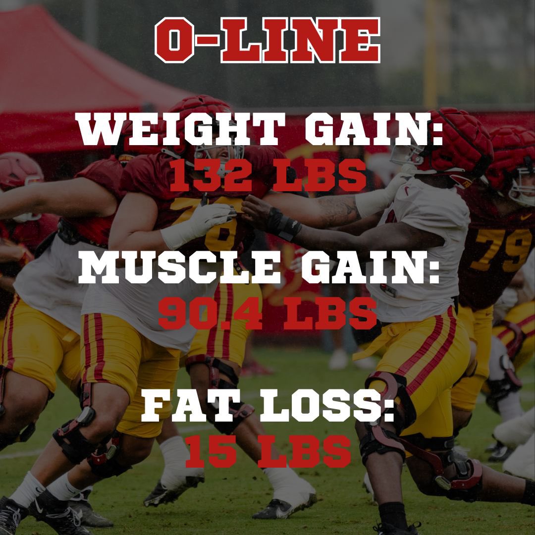 RachelSuba_'s tweet photo. @uscfb Off-Season 2024 Progress // when the results of EAT TO COMPETE come to play.

Nutrition + Strength = ELITE progress✌🏼😤💪🏼 https://t.co/u1b2THHdOo