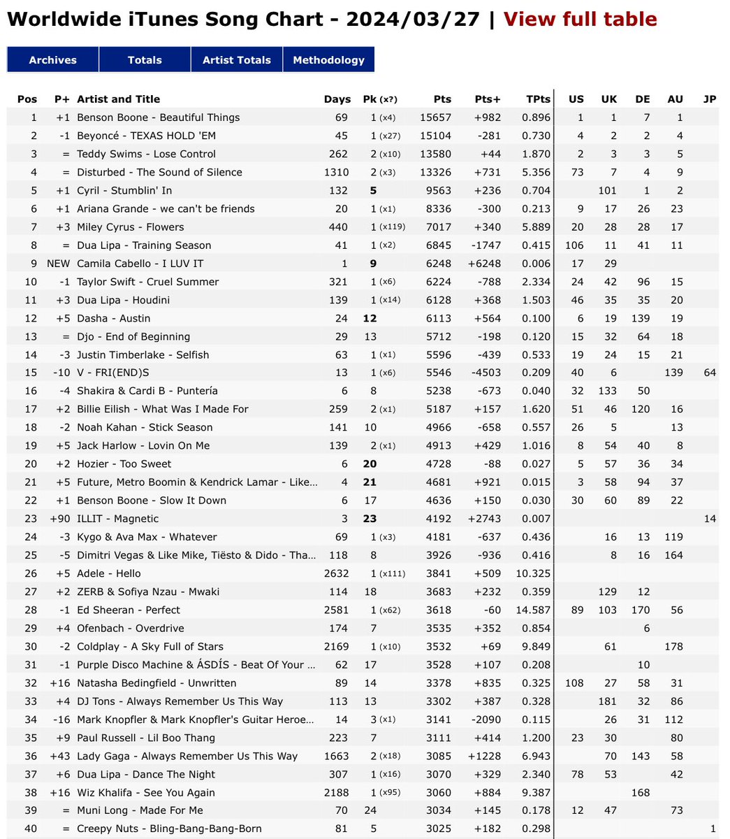 🚨| ‘I LUV IT’ (feat. @Camila_Cabello) debuts at #9 on the Worldwide iTunes chart with only 3 hours of tracking!