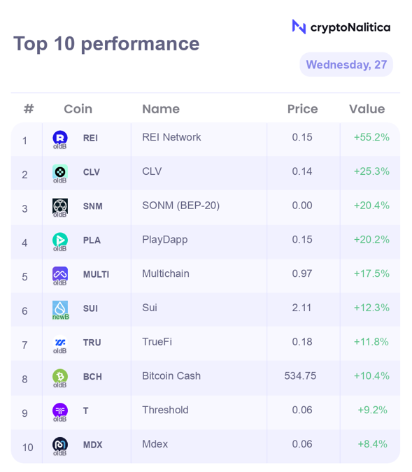 nalitica's tweet photo. Some of the best #crypto projects in the last 24h: $REI $CLV $SNM $PLA $MULTI $SUI $TRU $BCH $T $MDX
Only SUI is a #NewBinance coin - this means the project was listed on Binance in the last 12 months. https://t.co/zK8tfT7wVz