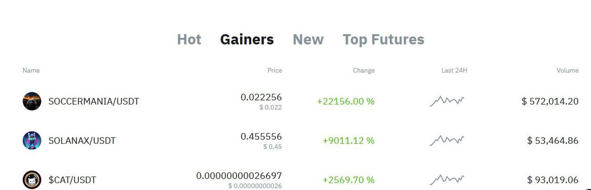 OfficialSOLANAX's tweet photo. We are on Top Gainers list! 🥳 Can we make it to 1st place? 🚀 https://t.co/0fU5646O2o