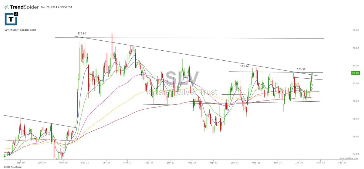 martykingtrader's tweet photo. $slv Hi Hooooooooo!

If you bought $gld and $slv with me the past few days. Trim some and stay with it https://t.co/tuHrAFdaMb