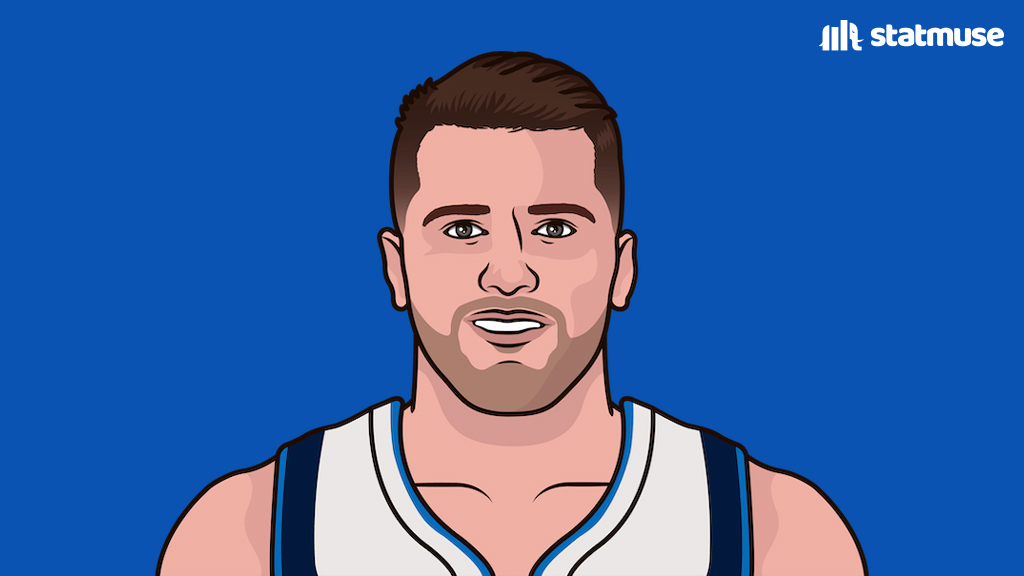 Luka Doncic: — 34/9/10 — 1st in PPG — 3rd in APG — 2nd in 3PM — 7th in SPG — Most PPG + RPG + APG since Kareem — Most 30-pt triple-doubles since MVP Russ The first 32/9/9 season in NBA history.